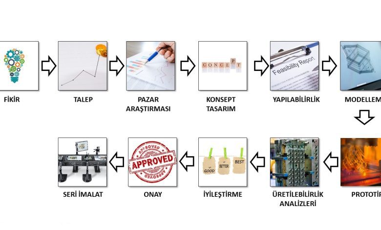 urun tasarim surec